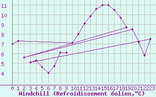 Courbe du refroidissement olien pour Drevsjo