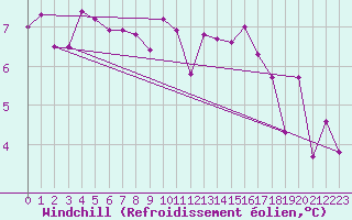 Courbe du refroidissement olien pour Clermont-Ferrand (63)
