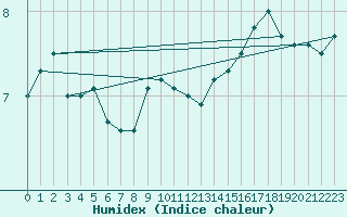 Courbe de l'humidex pour Nahkiainen