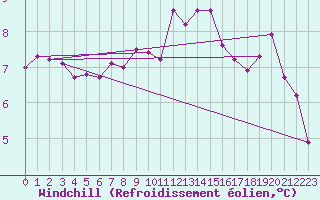 Courbe du refroidissement olien pour Trieste