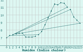 Courbe de l'humidex pour Bridel (Lu)