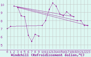 Courbe du refroidissement olien pour Shawbury