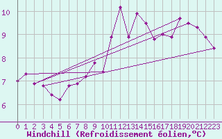 Courbe du refroidissement olien pour Saint Gallen