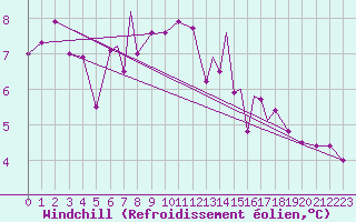 Courbe du refroidissement olien pour Culdrose