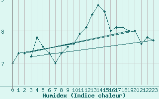 Courbe de l'humidex pour Capel Curig