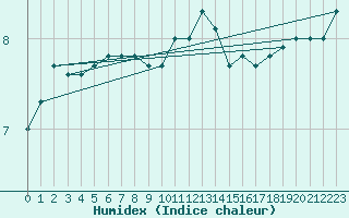 Courbe de l'humidex pour Liscombe
