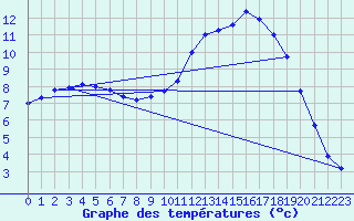 Courbe de tempratures pour Ruffiac (47)