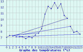 Courbe de tempratures pour Chteau-Chinon (58)