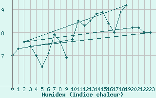 Courbe de l'humidex pour Aultbea