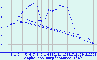 Courbe de tempratures pour Herbault (41)