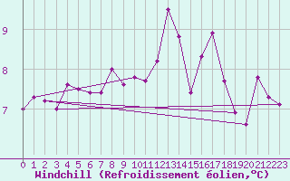 Courbe du refroidissement olien pour Reims-Prunay (51)