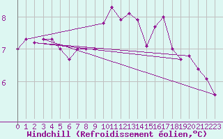 Courbe du refroidissement olien pour Valley
