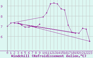 Courbe du refroidissement olien pour Lignerolles (03)