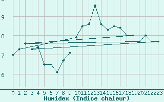 Courbe de l'humidex pour penoy (25)