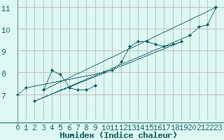 Courbe de l'humidex pour Greifswald