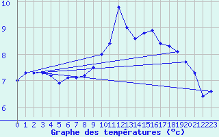 Courbe de tempratures pour Rnenberg
