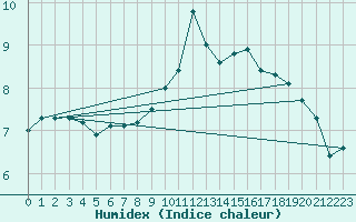 Courbe de l'humidex pour Rnenberg