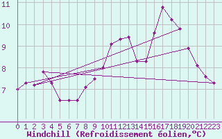 Courbe du refroidissement olien pour Montrodat (48)