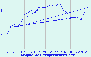 Courbe de tempratures pour Skillinge