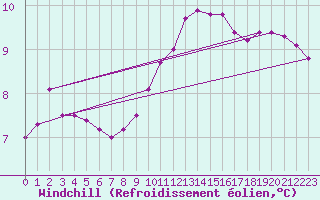 Courbe du refroidissement olien pour Avord (18)