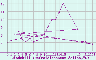 Courbe du refroidissement olien pour Beitem (Be)