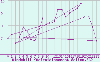 Courbe du refroidissement olien pour Izegem (Be)
