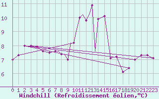 Courbe du refroidissement olien pour Marham