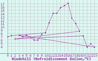 Courbe du refroidissement olien pour Chambry / Aix-Les-Bains (73)