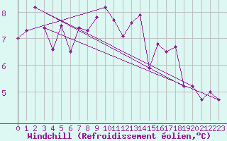 Courbe du refroidissement olien pour Lelystad