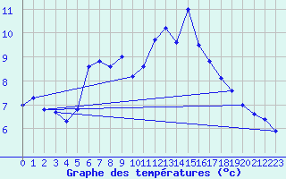 Courbe de tempratures pour Chasseral (Sw)