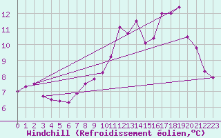Courbe du refroidissement olien pour Chaumont-Semoutiers (52)