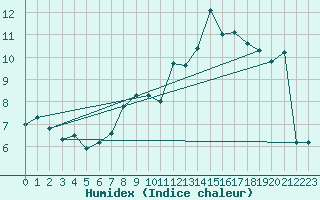 Courbe de l'humidex pour Doa Menca