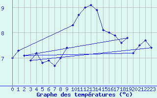 Courbe de tempratures pour Abed