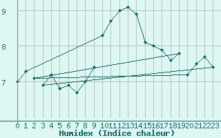 Courbe de l'humidex pour Abed