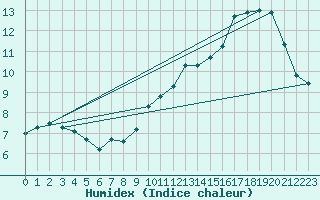Courbe de l'humidex pour Carrion de Calatrava (Esp)