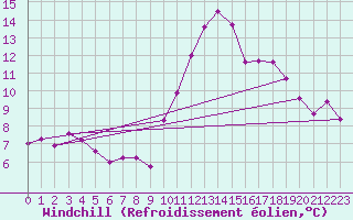 Courbe du refroidissement olien pour Ile de Batz (29)