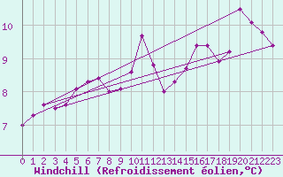 Courbe du refroidissement olien pour Coria