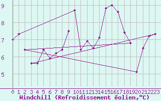 Courbe du refroidissement olien pour Clermont-Ferrand (63)