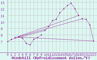 Courbe du refroidissement olien pour Chambry / Aix-Les-Bains (73)