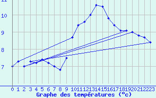 Courbe de tempratures pour Leucate (11)