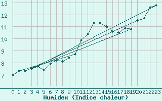 Courbe de l'humidex pour Emden-Koenigspolder