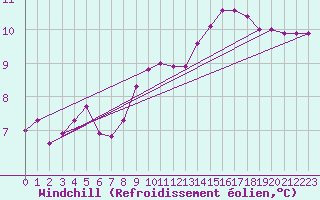 Courbe du refroidissement olien pour Le Mesnil-Esnard (76)