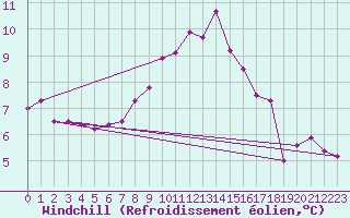 Courbe du refroidissement olien pour Roth