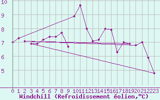 Courbe du refroidissement olien pour Lunz