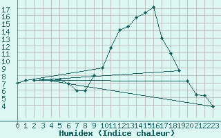 Courbe de l'humidex pour Chambry / Aix-Les-Bains (73)