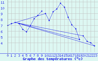 Courbe de tempratures pour Malmo