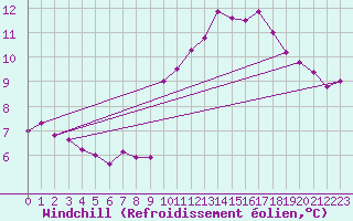 Courbe du refroidissement olien pour Bouelles (76)