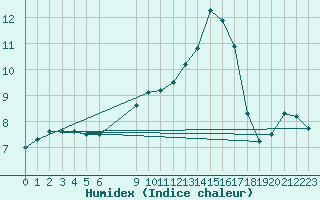 Courbe de l'humidex pour Malmo