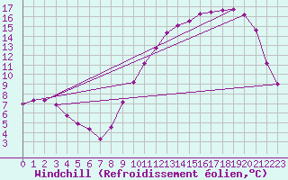 Courbe du refroidissement olien pour Sorcy-Bauthmont (08)
