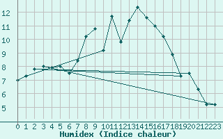 Courbe de l'humidex pour Helsinki Kumpula